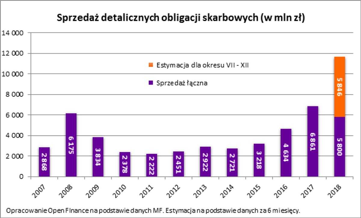 Sprzedaż detalicznych obligacji skarbowych
