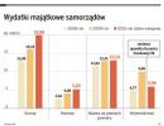 Samorządy inwestują na potęgę, bo spieszą się z wykorzystaniem środków z UE