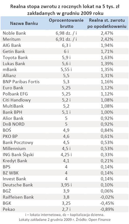 Realna stopa zwrotu z rocznych lokat na 5 tys. zł zakładanych w grudniu 2009 roku