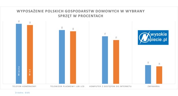 Wyposażenie polskich gospodarstw domowych w wybrany sprzęt w procentach