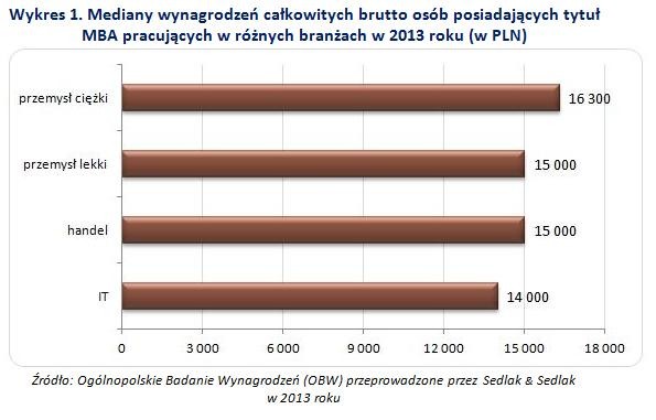 Mediany wynagrodzeń całkowitych brutto osób posiadających tytuł MBA pracujących w różnych branżach w 2013 roku (w PLN)