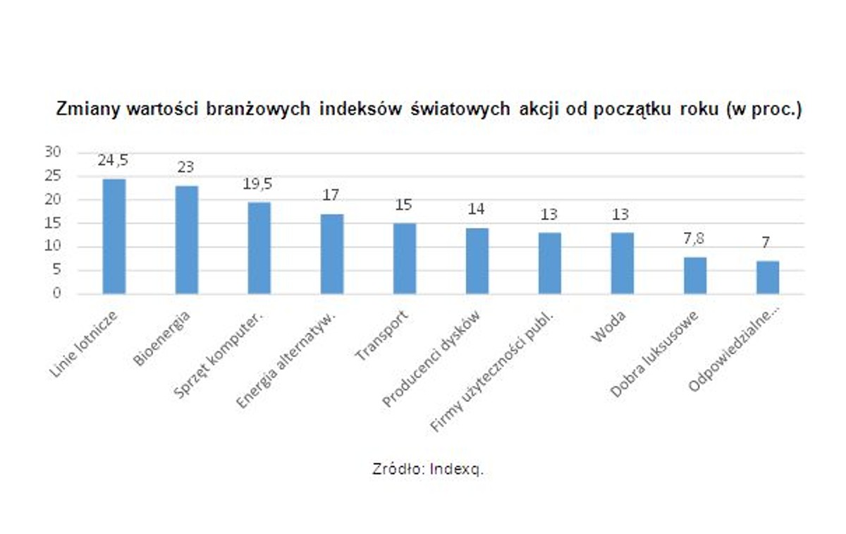 Zmiany wartości branżowych indeksów światowych akcji od początku roku (w proc.)