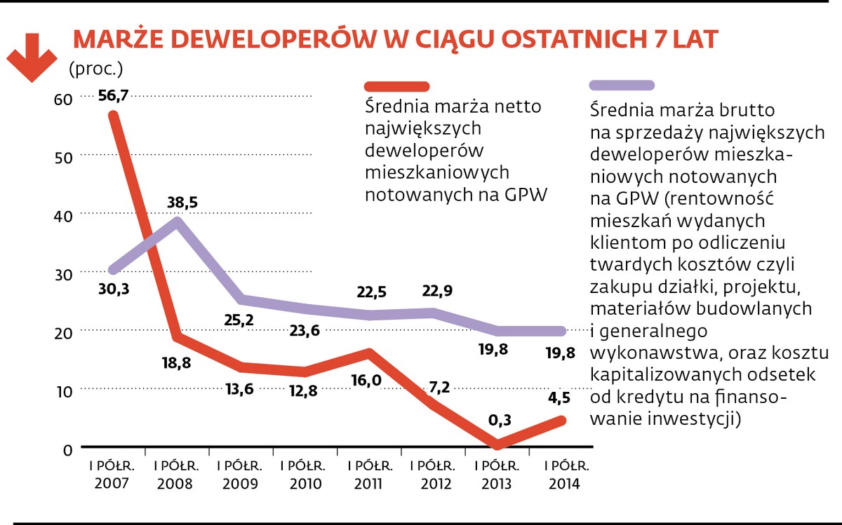 Marże deweloperów w ciągu ostatnich 7 lat