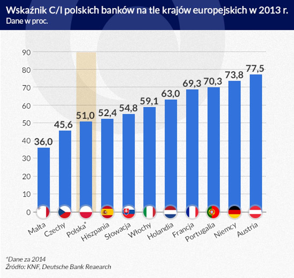 Wskaźnik CI polskich banków (inf. Dariusz Gąszczyk)