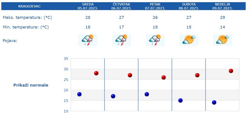 Petodnevna prognoza za Kragujevac