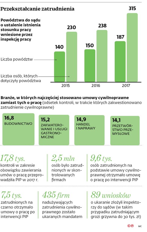 Przekształcanie zatrudnienia