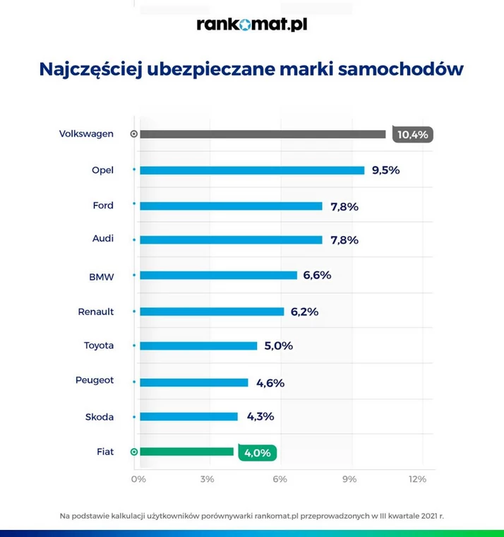 Najczęściej ubezpieczane marki