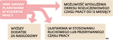 Zmiany proponowane w kodeksie pracy