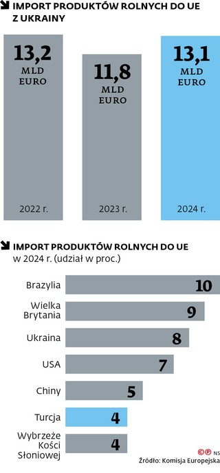 Import produktów rolnych do UE z Ukrainy