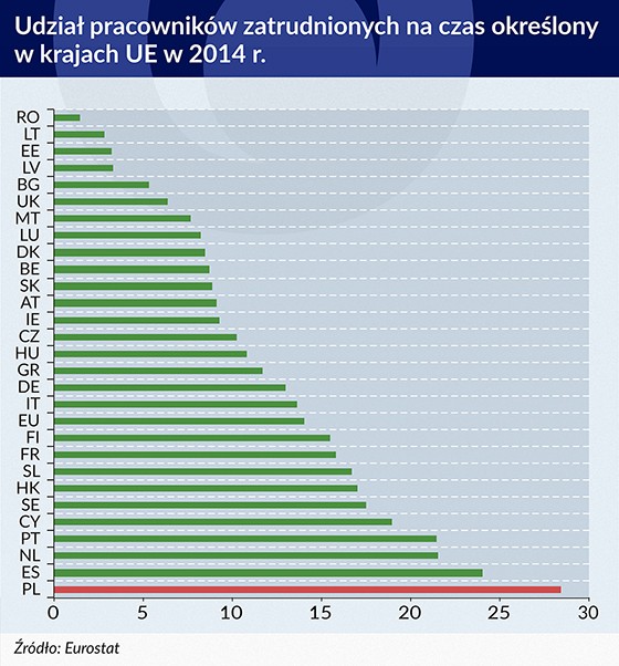 Udział pracowników zatrudnionych na czas określony w krajach UE w 2014 roku