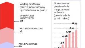 Popyt na powierzchnię magazynową w 2011 roku
