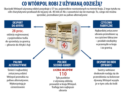 Los odzieży zbieranej do kontenerów PCK przez Wtórpol - Biznes - Forbes.pl