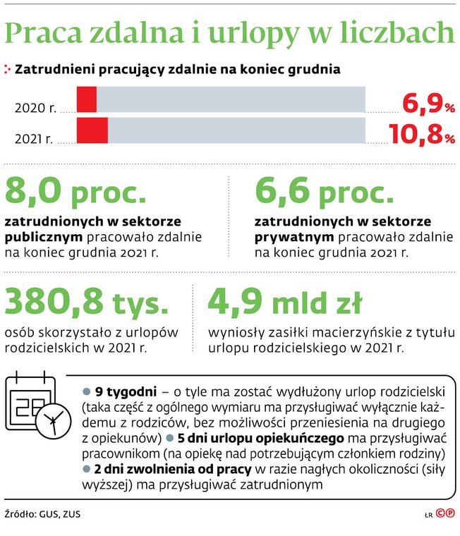 Praca zdalna i urlopy w liczbach