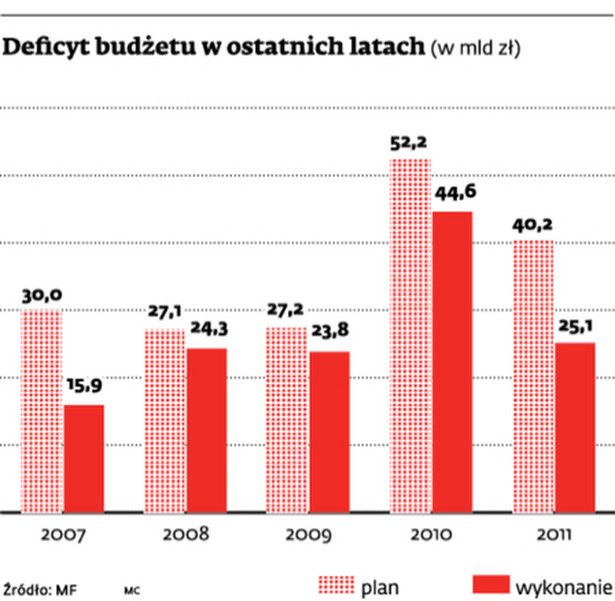 Deficyt budżetu w ostatnich latach