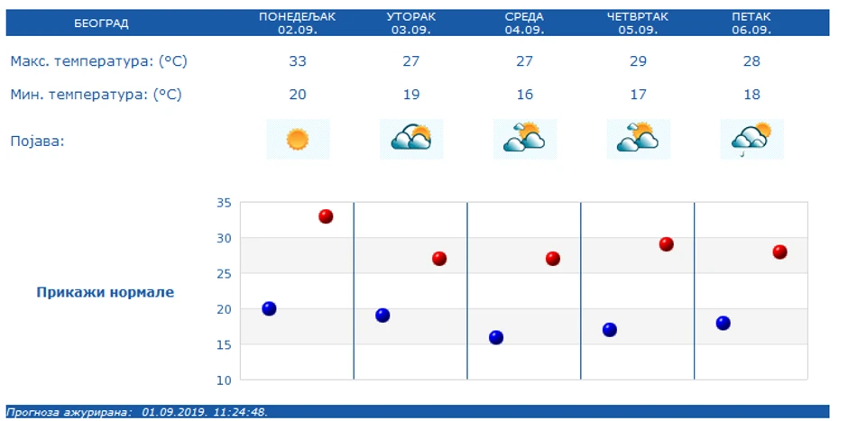 U Beogradu se u utorak i sredu očekuje za 6 stepeni niža temperatura u odnosu na ponedeljak