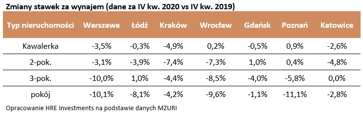 Zmiany stawek za wynajem