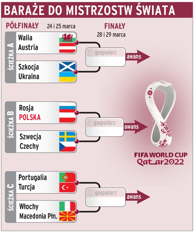 Baraże O MŚ 2022 Polska Zagra Z Rosją W Barażach O Awans Na MŚ Eliminacje MŚ Piłka Nożna 2817