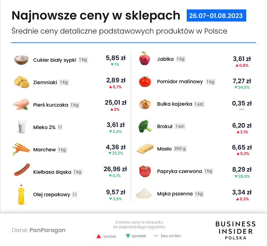 Wielkie spadki dotyczą tylko trzech produktów