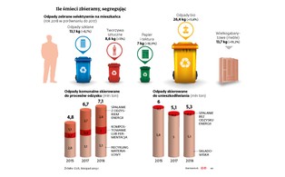 Reforma śmieciowa pod ścianą. W przyszłym roku będzie gorzej