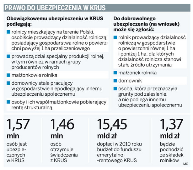 Prawo do ubezpieczenie w KRUS