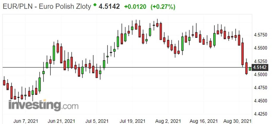 Notowania euro do złotego