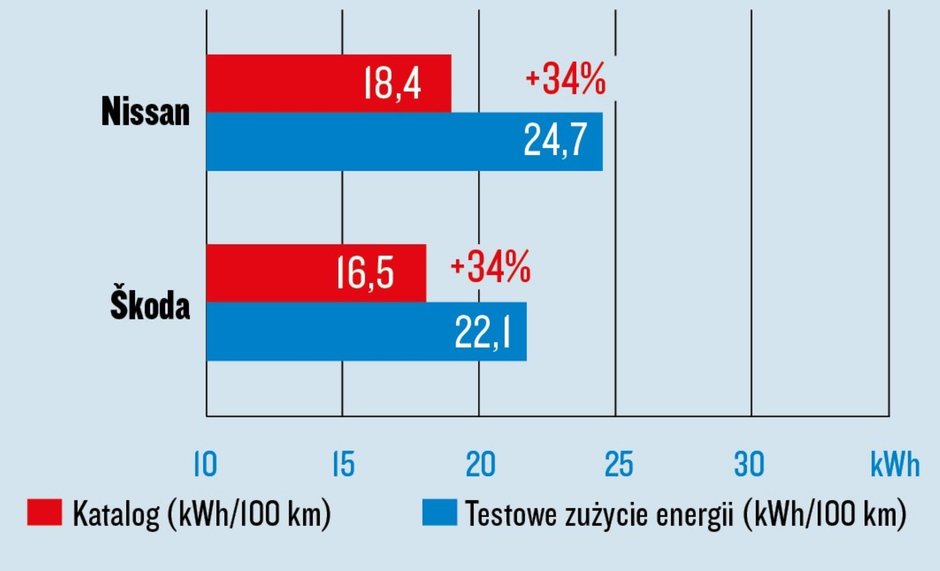 Nissan Ariya i Skoda Enyaq - test zużycia energii