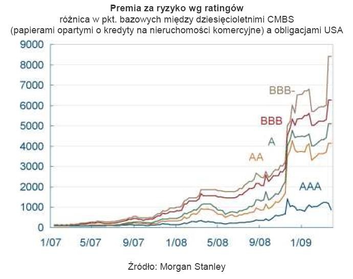 Premia za ryzyko wg ratingów