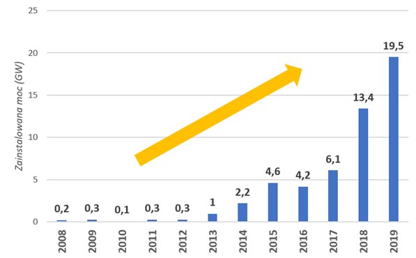 Moc zakontraktowana na podstawie kontraktów PPA (na świecie) w latach 2008-2019. Źródło: BNEF, Renewables Now 