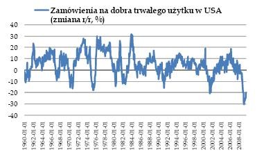 Zamówienia na dobra trwałego użytku w USA