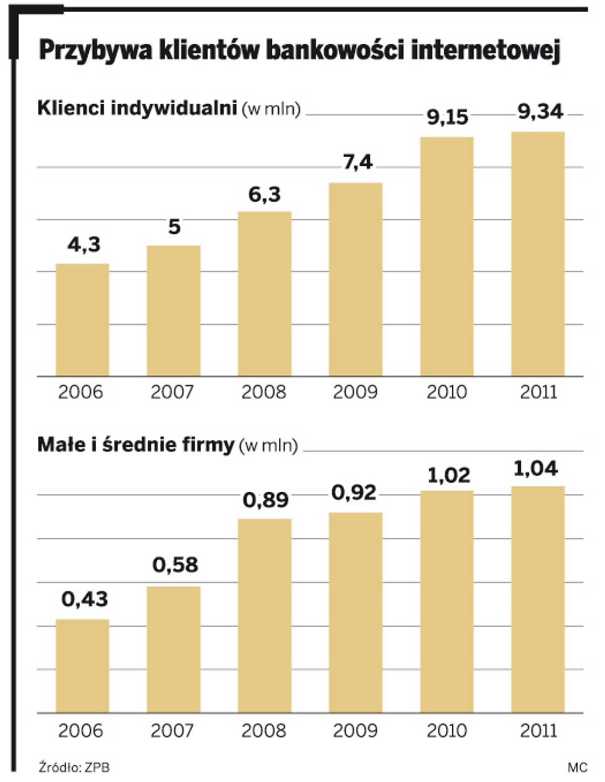 Przybywa klientów bankowości internetowej