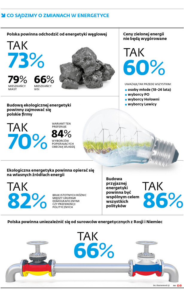 CO SĄDZIMY O ZMIANACH W ENERGETYCE