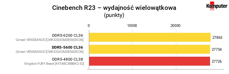 Corsair VENGEANCE DDR5-5600 CL36 – Cinebench R23 – wydajność wielowątkowa