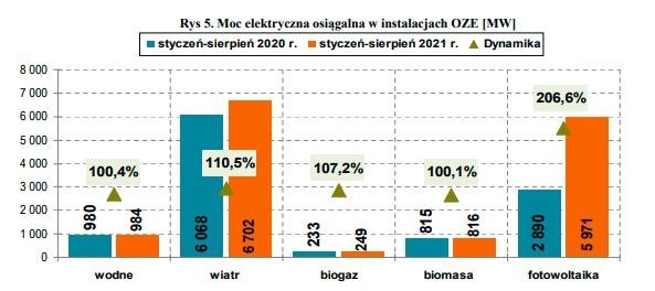 Agencja Rynku Energii podaje, że w Polsce jest już ponad 705 tys. prosumentów fotowoltaiki