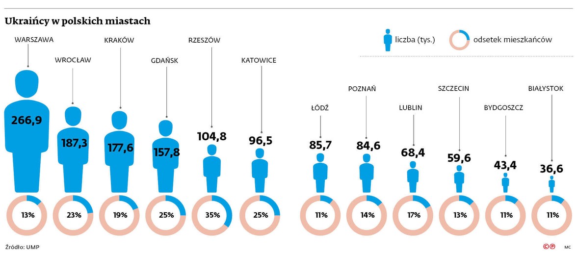 Ukraińcy w polskich miastach