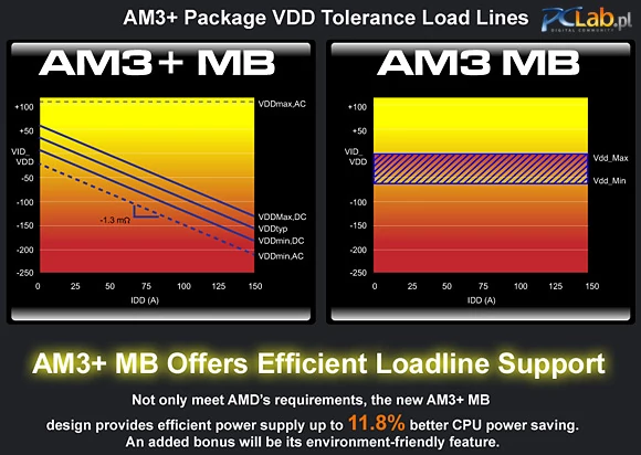 Sekcja zasilania na płytach AM3+ ma odznaczać się większą efektywnością (a więc energooszczędnością)