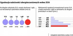 ZUS ma kłopoty z odzyskaniem długów. Duże firmy są bezkarne