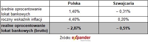 Realne oprocentowanie lokat