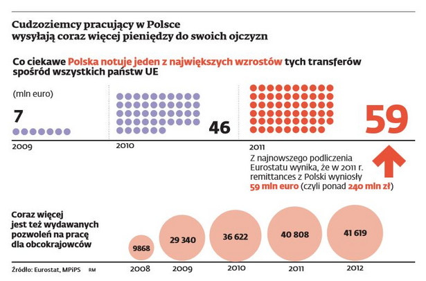 Cudzoziemcy pracujący w Polsce wysyłają coraz więcej pieniędzy do swoich ojczyzn