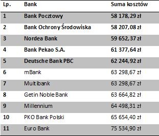 RANKING KREDYTÓW 100 proc. LTV