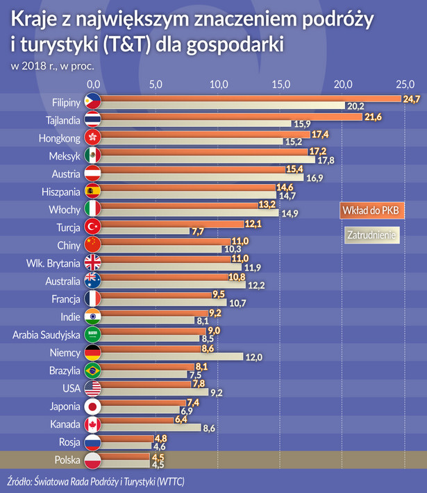 Kraje z największym znaczeniem turystyki (graf. Obserwator Finansowy)