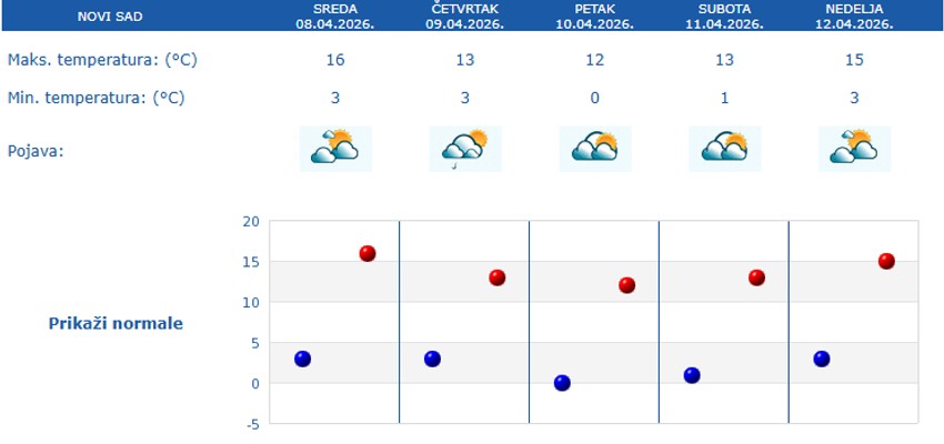 Petodnevna prognoza za Novi Sad