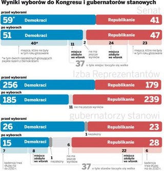 Republikanie wygrywają. Fed już drukuje dolary