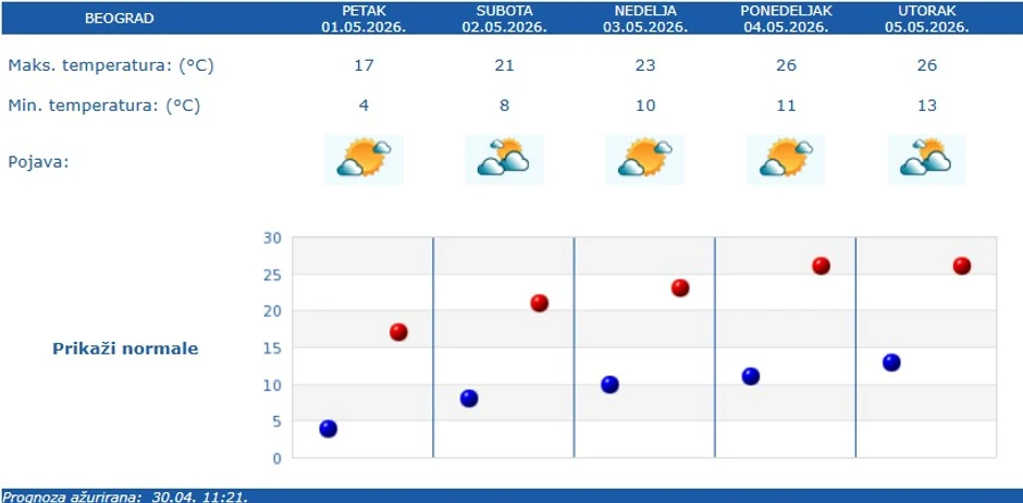 Vremenska prognoza za Beograd