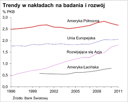 Trendy w nakładach na badania i rozwój