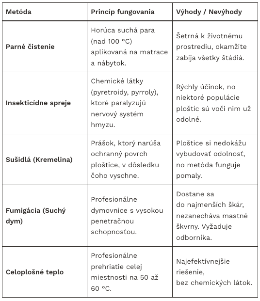 Možnosti domácej a profesionálnej likvidácie ploštíc.