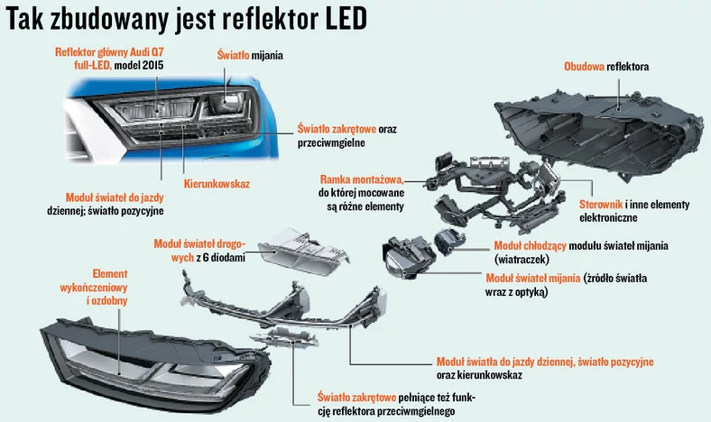 Budowa reflektora LED