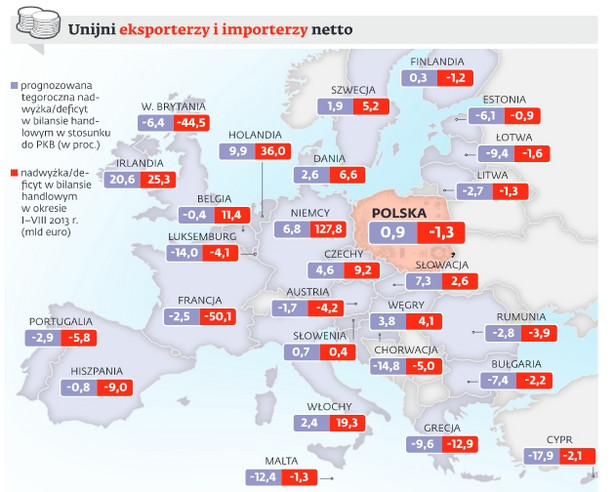 Unijni importerzy i eksporterzy netto