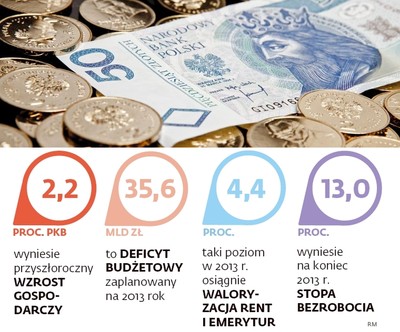 Budżet 2013: wolniejszy wzrost przychodów, większy deficyt