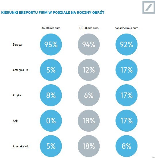 Źródło: II edycja raportu Deutsche Bank „Polskie firmy – kondycja, perspektywy, inwestycje i ich finansowanie”