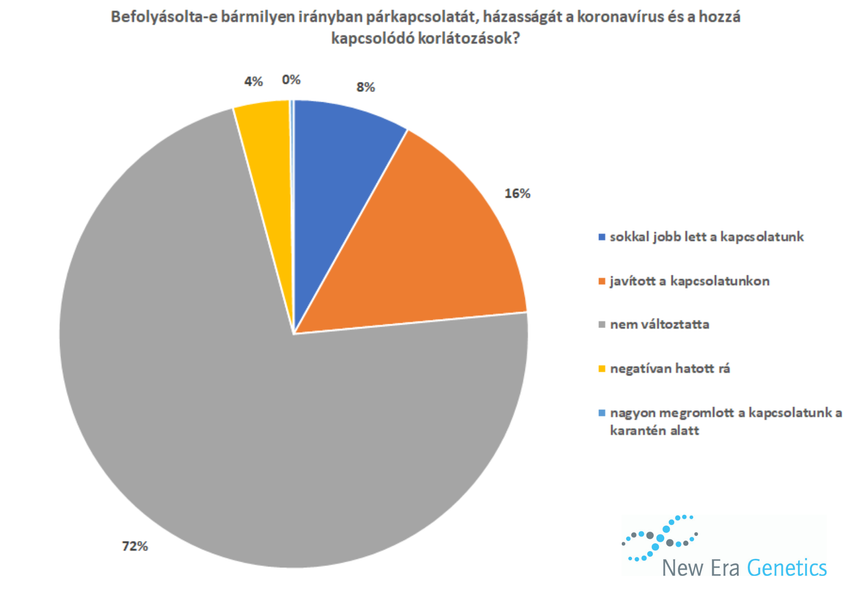 Covid hatása a párkapcsolatokra
